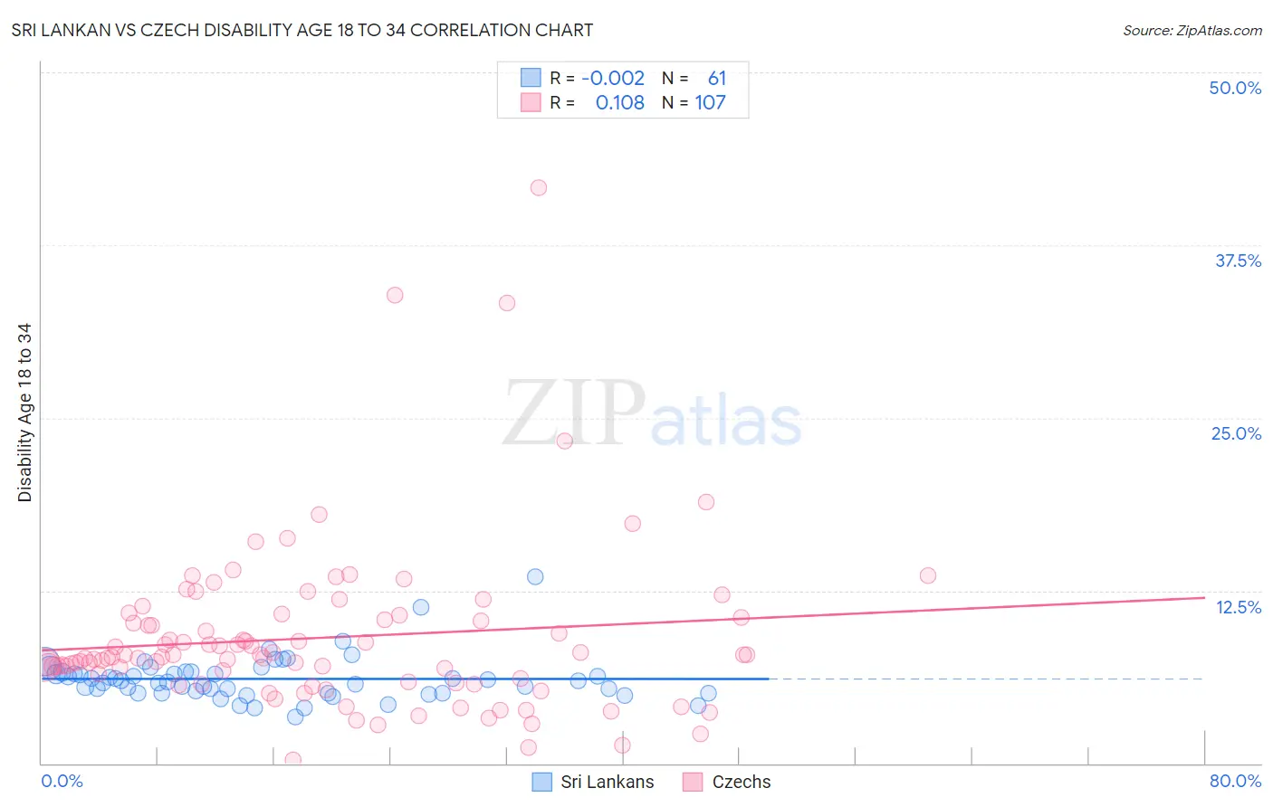 Sri Lankan vs Czech Disability Age 18 to 34