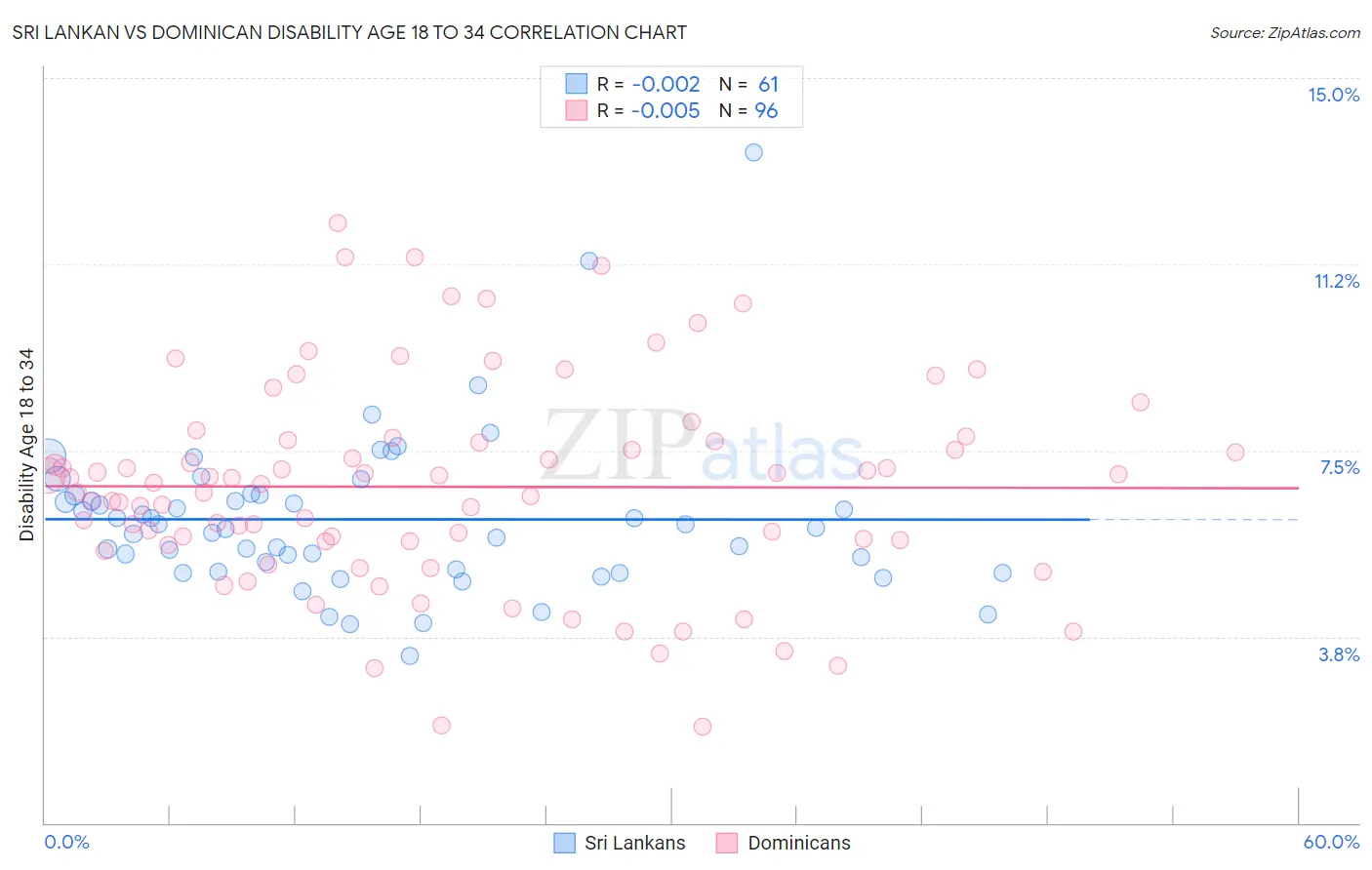 Sri Lankan vs Dominican Disability Age 18 to 34