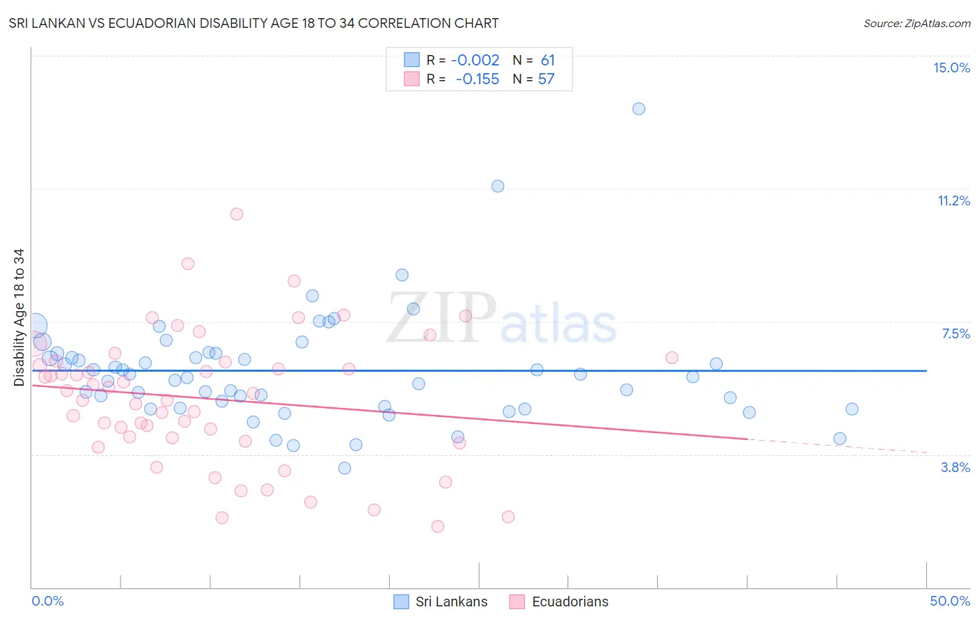 Sri Lankan vs Ecuadorian Disability Age 18 to 34