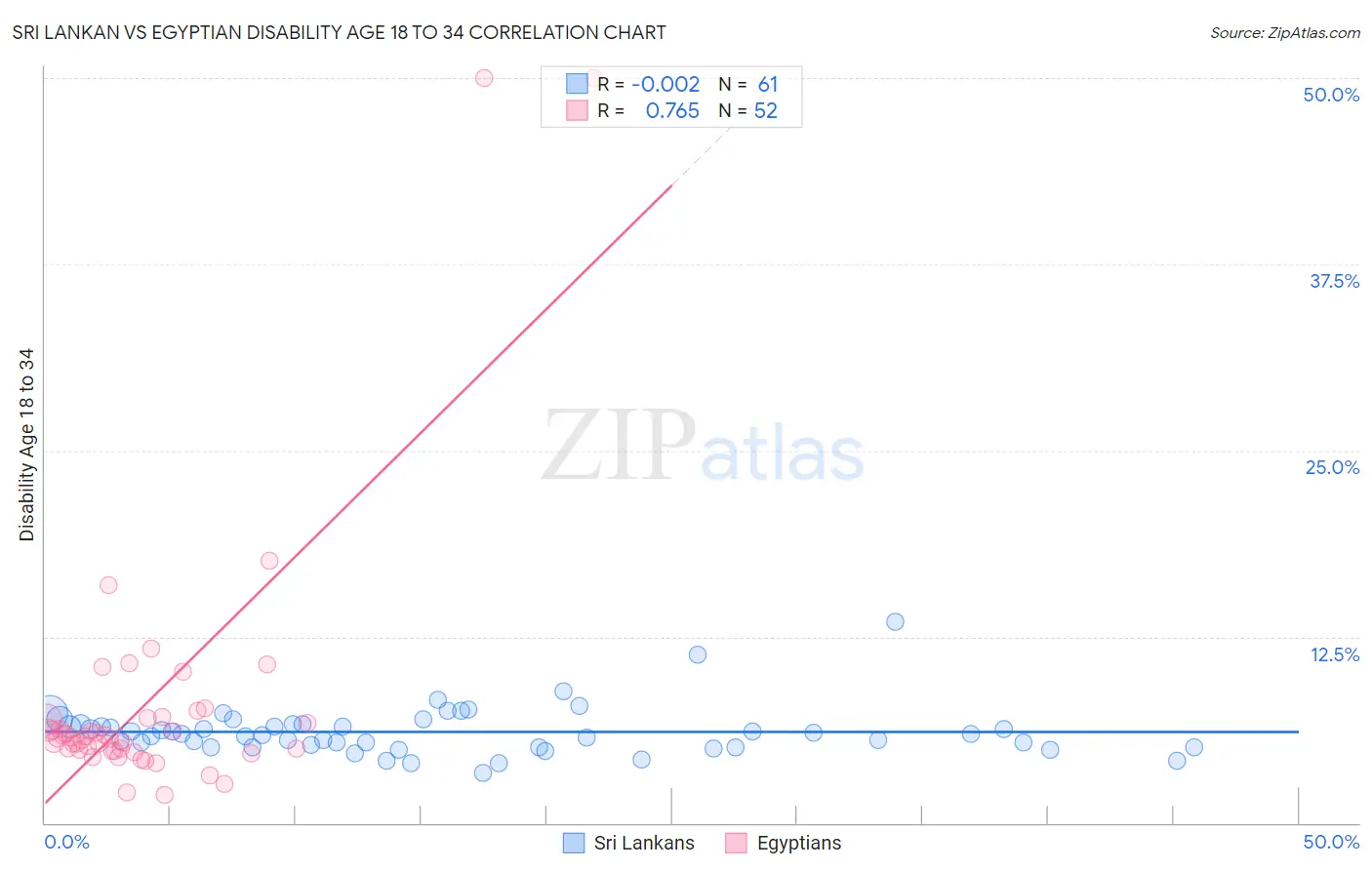 Sri Lankan vs Egyptian Disability Age 18 to 34