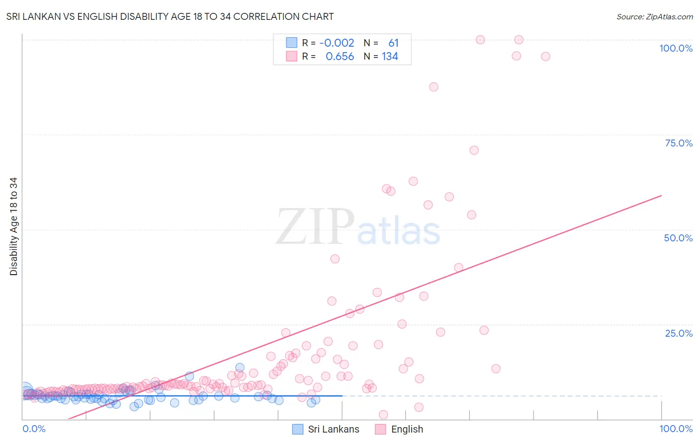 Sri Lankan vs English Disability Age 18 to 34