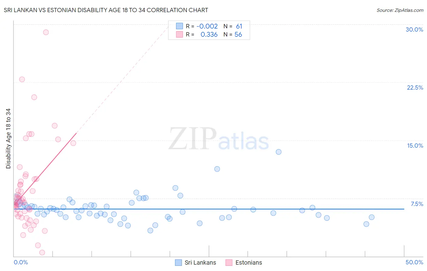 Sri Lankan vs Estonian Disability Age 18 to 34