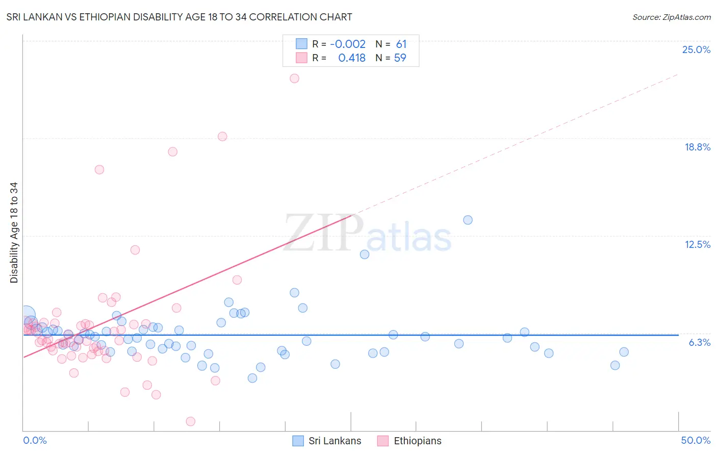 Sri Lankan vs Ethiopian Disability Age 18 to 34