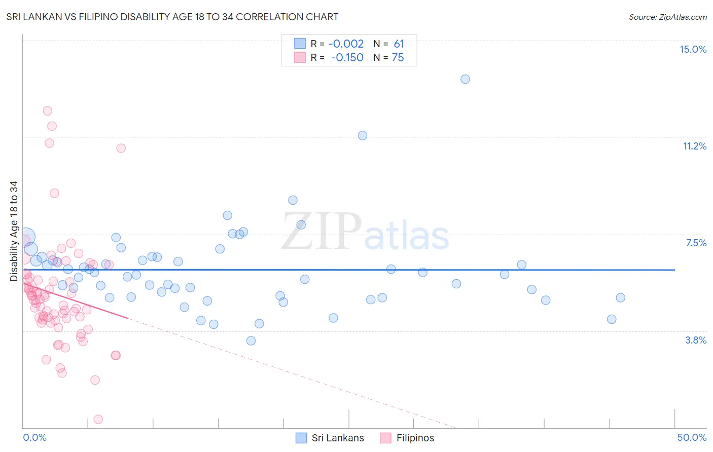 Sri Lankan vs Filipino Disability Age 18 to 34