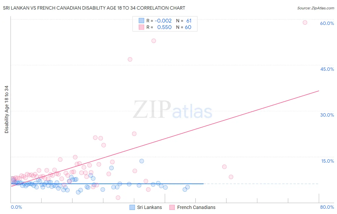 Sri Lankan vs French Canadian Disability Age 18 to 34