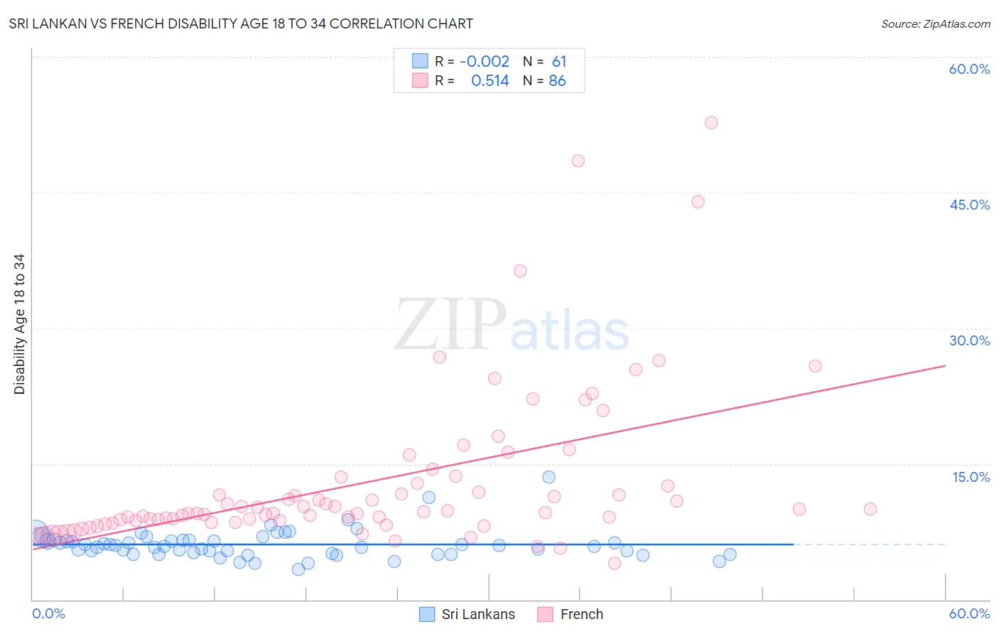 Sri Lankan vs French Disability Age 18 to 34