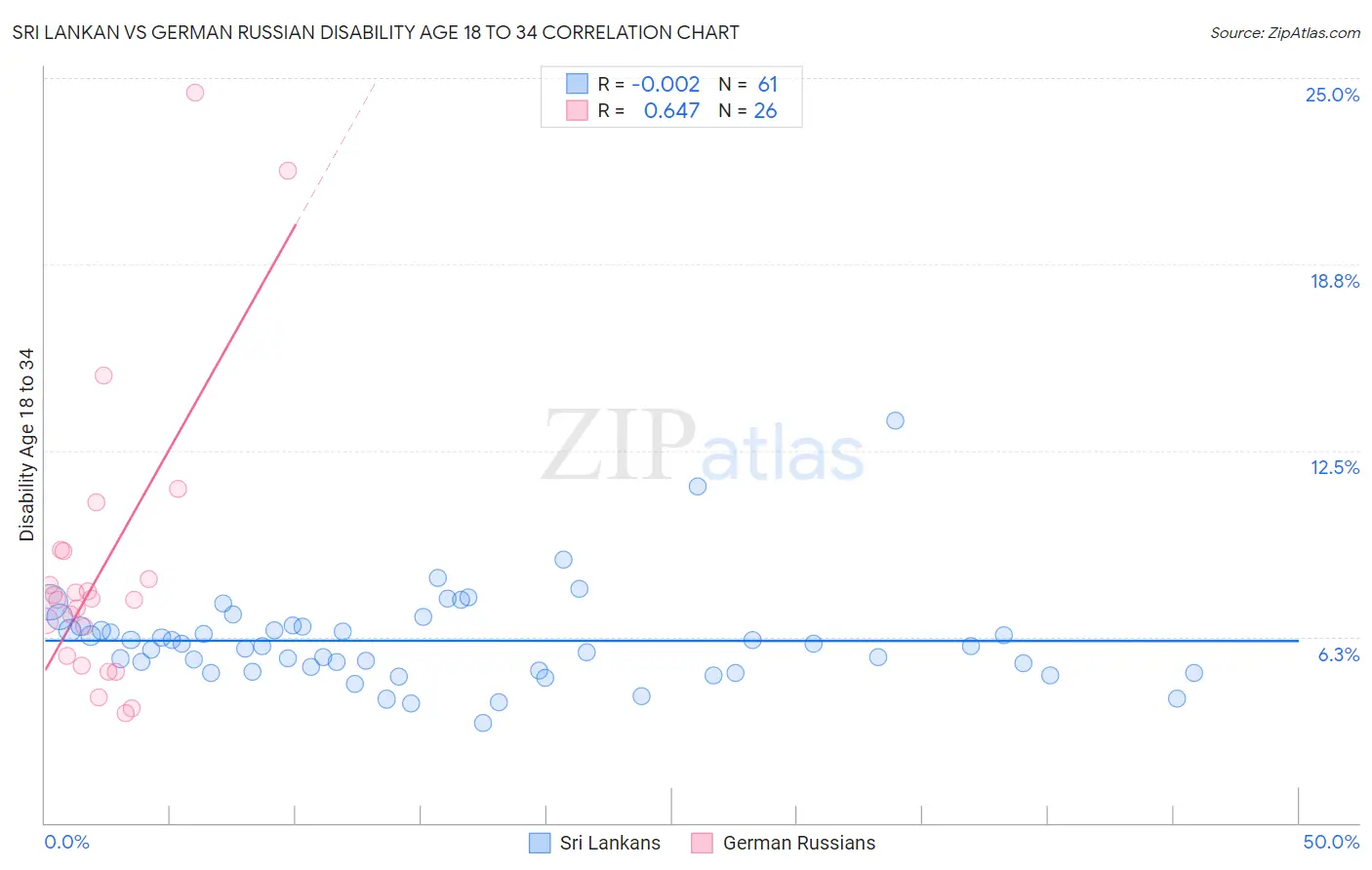 Sri Lankan vs German Russian Disability Age 18 to 34