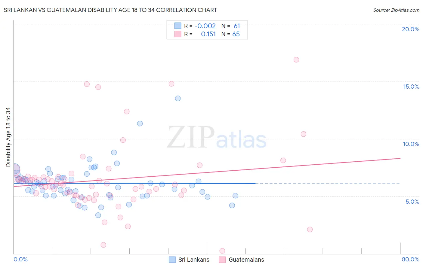 Sri Lankan vs Guatemalan Disability Age 18 to 34