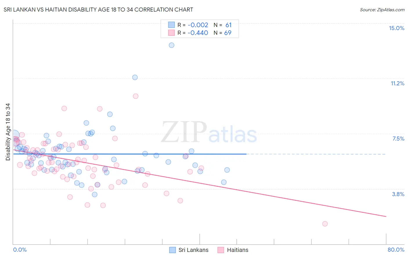 Sri Lankan vs Haitian Disability Age 18 to 34