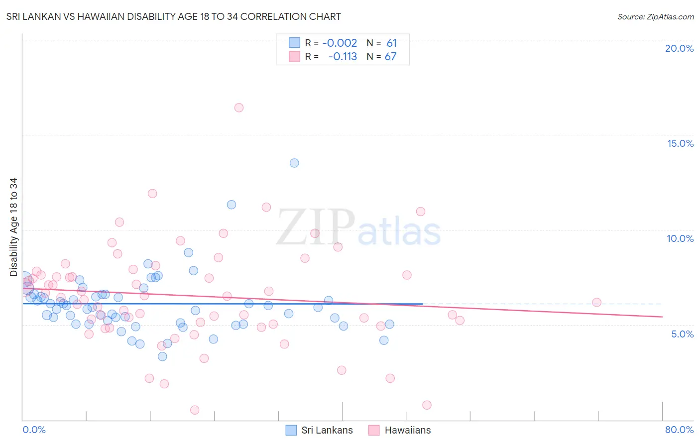 Sri Lankan vs Hawaiian Disability Age 18 to 34