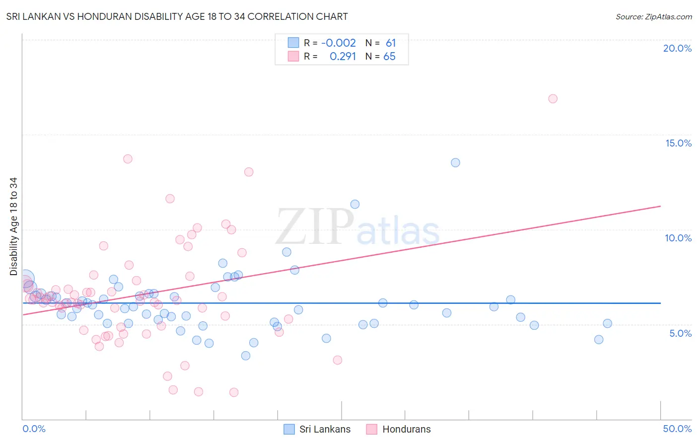 Sri Lankan vs Honduran Disability Age 18 to 34