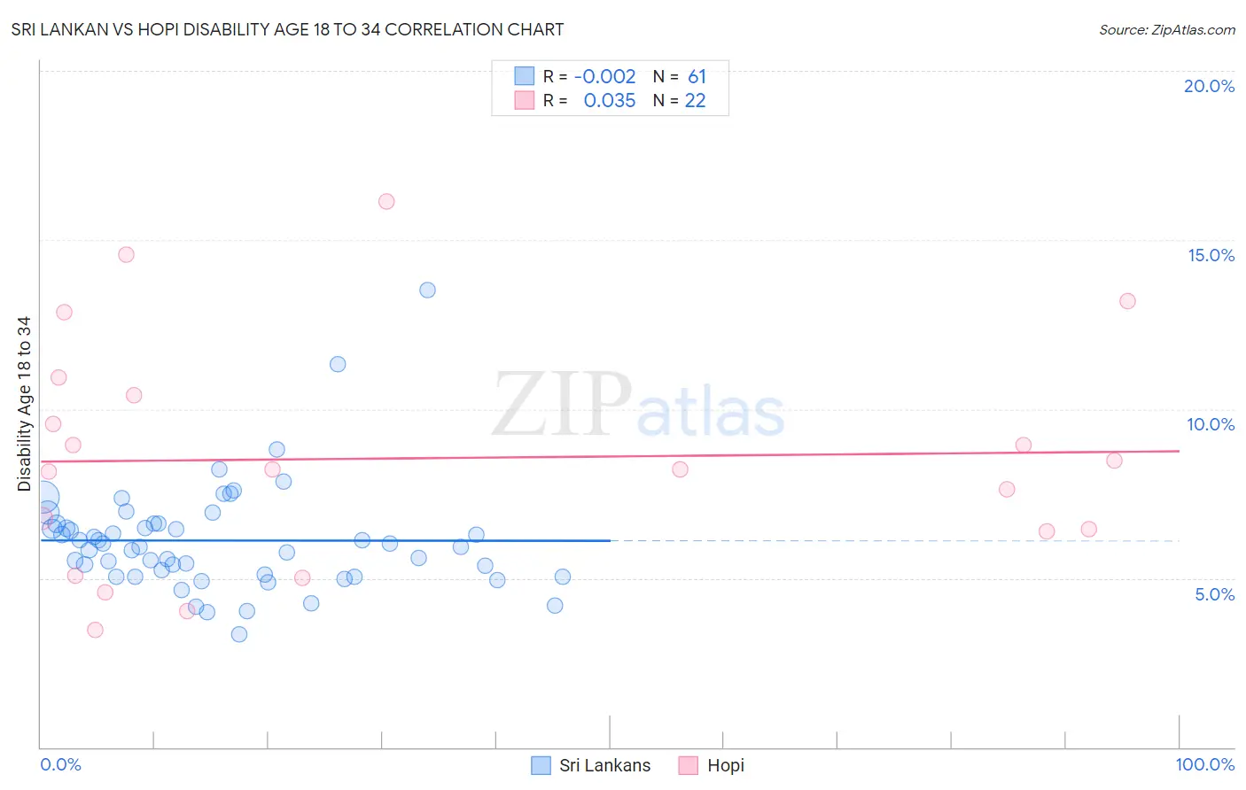 Sri Lankan vs Hopi Disability Age 18 to 34