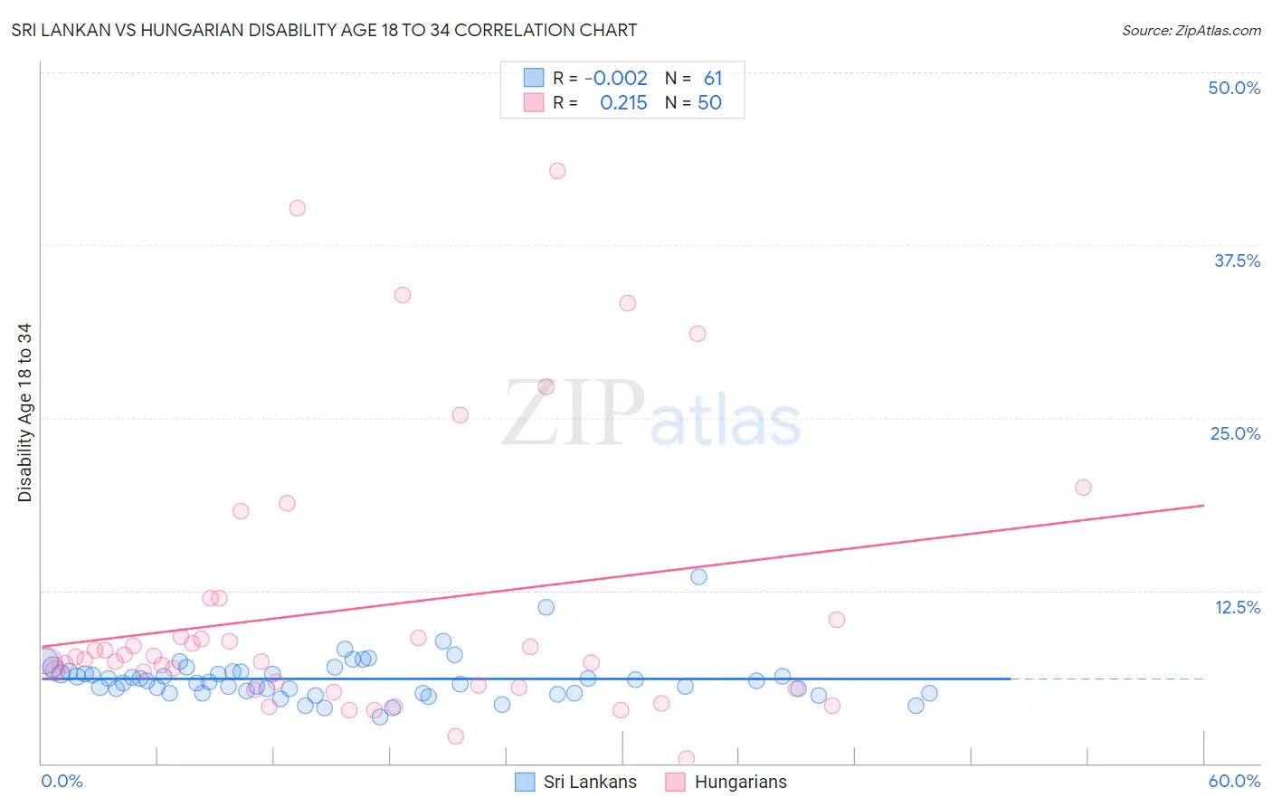 Sri Lankan vs Hungarian Disability Age 18 to 34