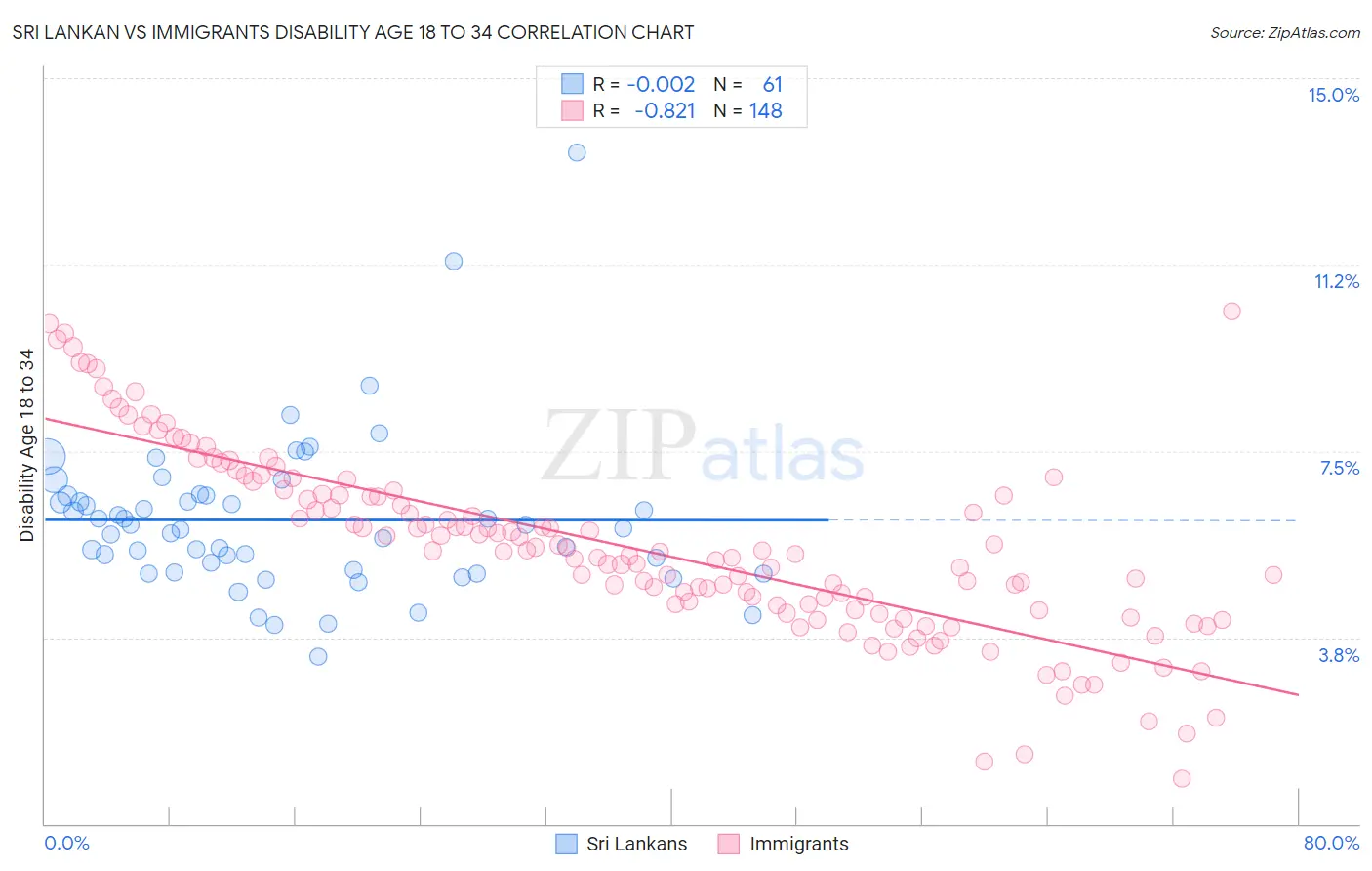 Sri Lankan vs Immigrants Disability Age 18 to 34