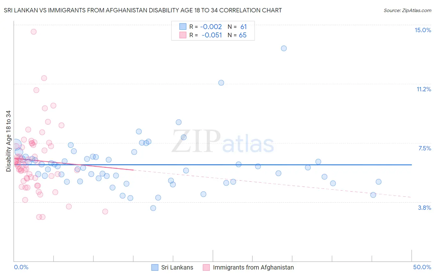 Sri Lankan vs Immigrants from Afghanistan Disability Age 18 to 34