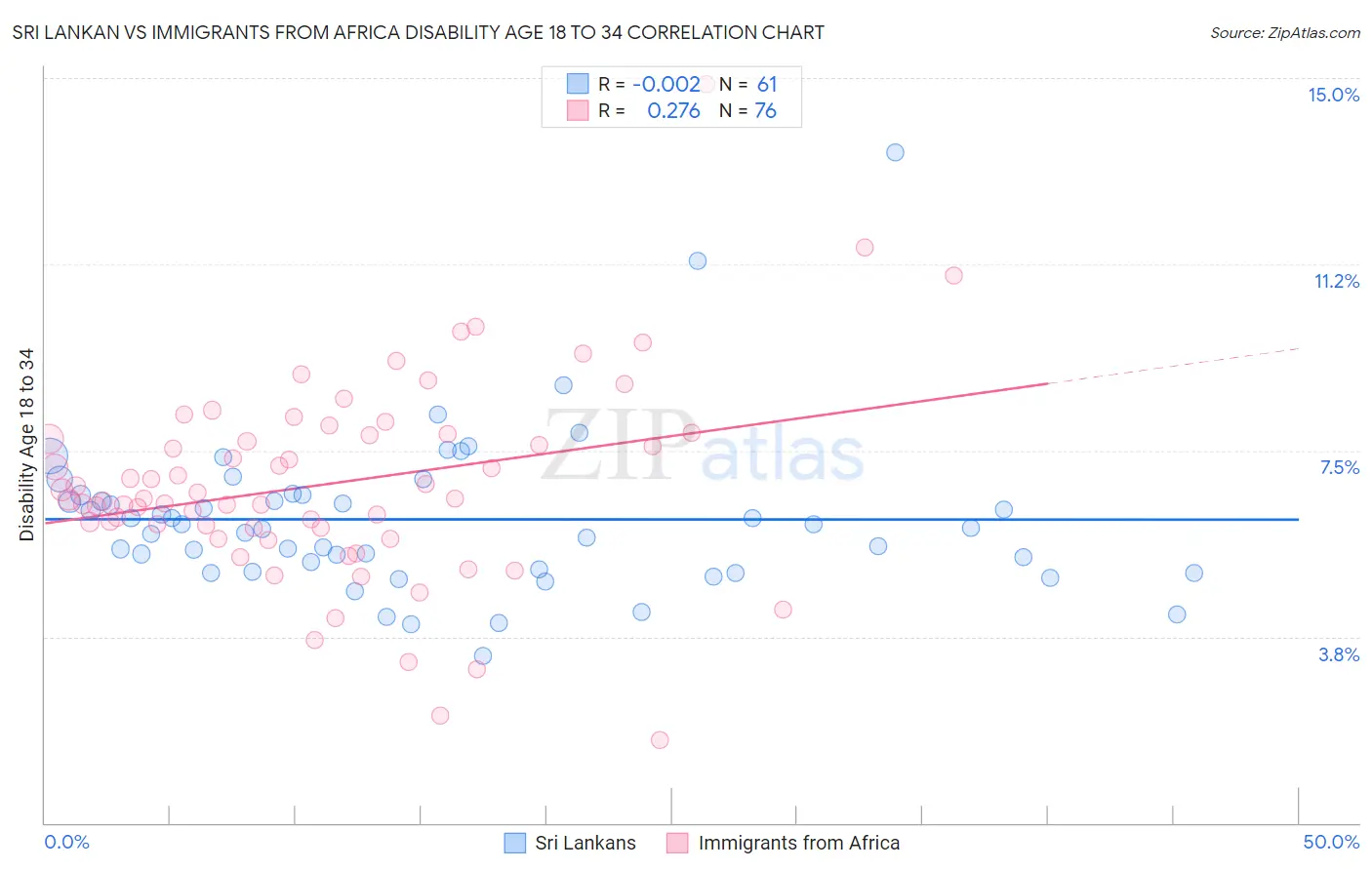 Sri Lankan vs Immigrants from Africa Disability Age 18 to 34