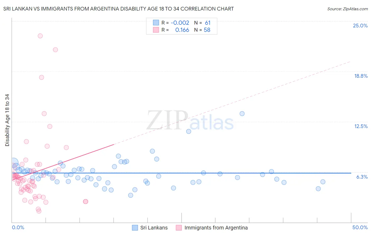 Sri Lankan vs Immigrants from Argentina Disability Age 18 to 34