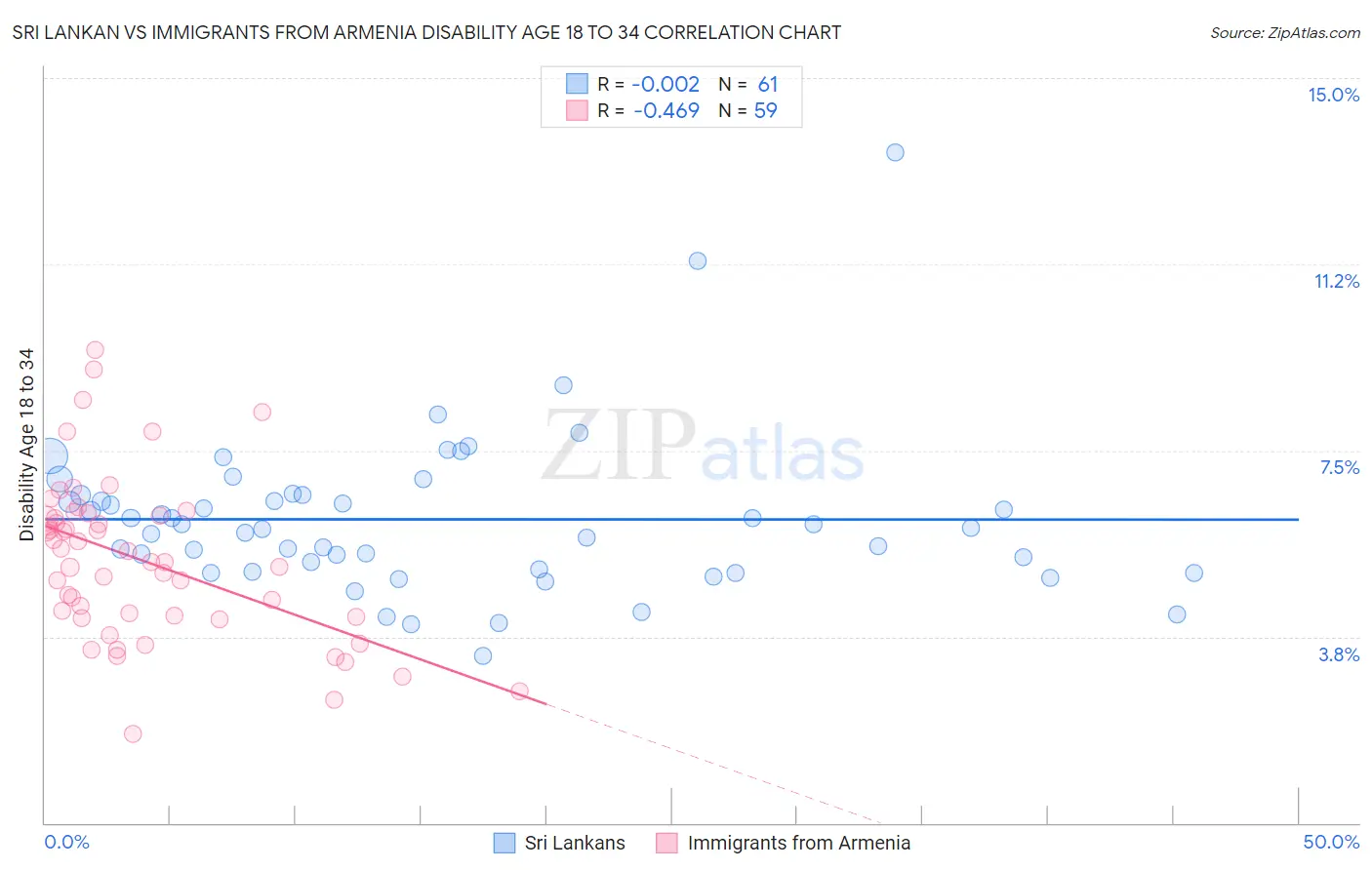 Sri Lankan vs Immigrants from Armenia Disability Age 18 to 34