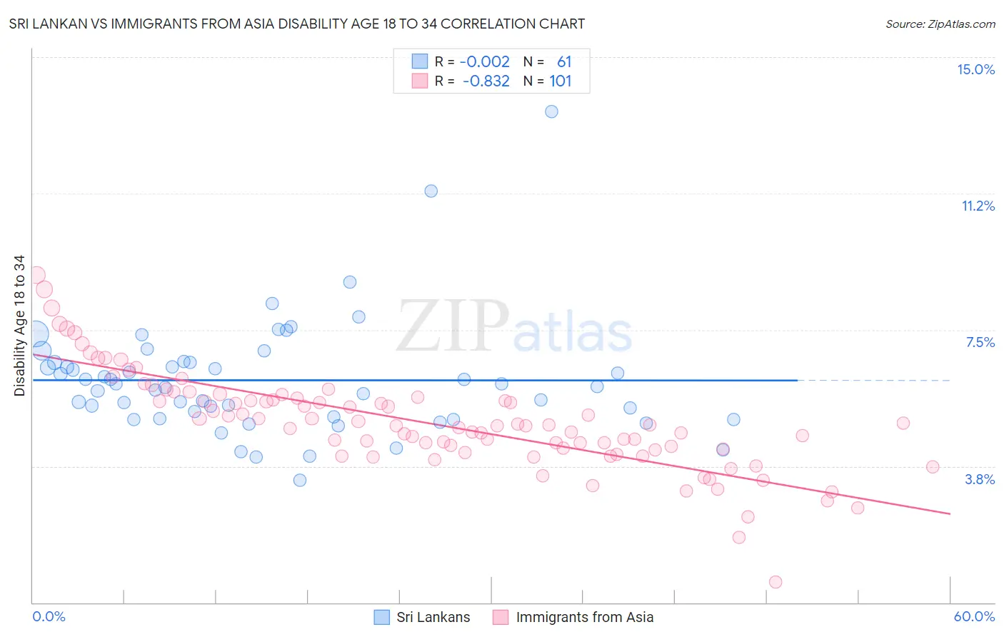 Sri Lankan vs Immigrants from Asia Disability Age 18 to 34