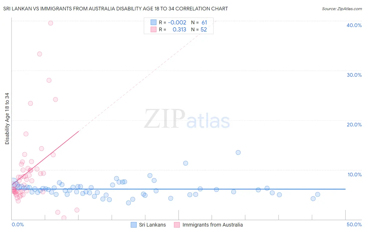 Sri Lankan vs Immigrants from Australia Disability Age 18 to 34