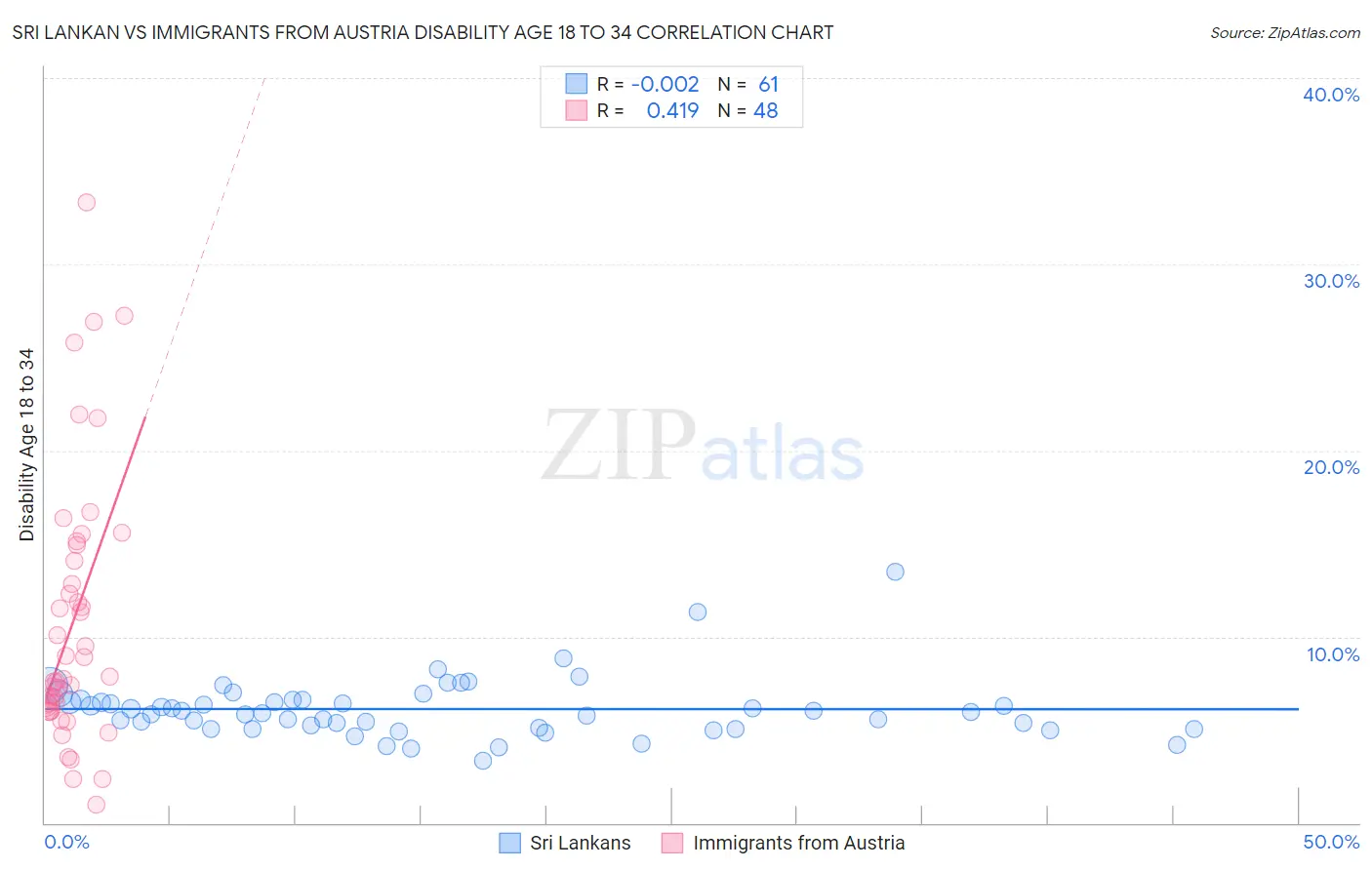 Sri Lankan vs Immigrants from Austria Disability Age 18 to 34