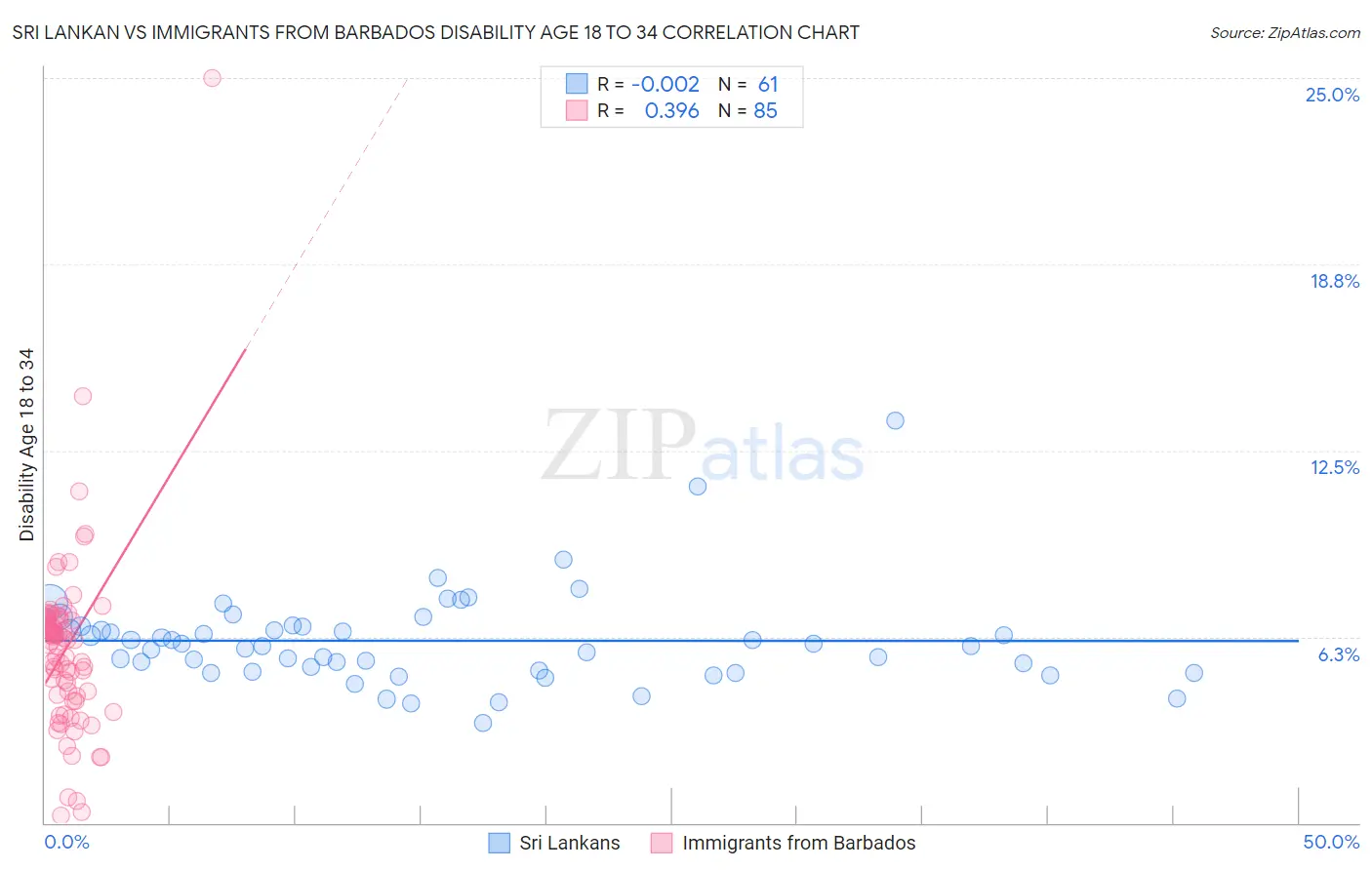 Sri Lankan vs Immigrants from Barbados Disability Age 18 to 34