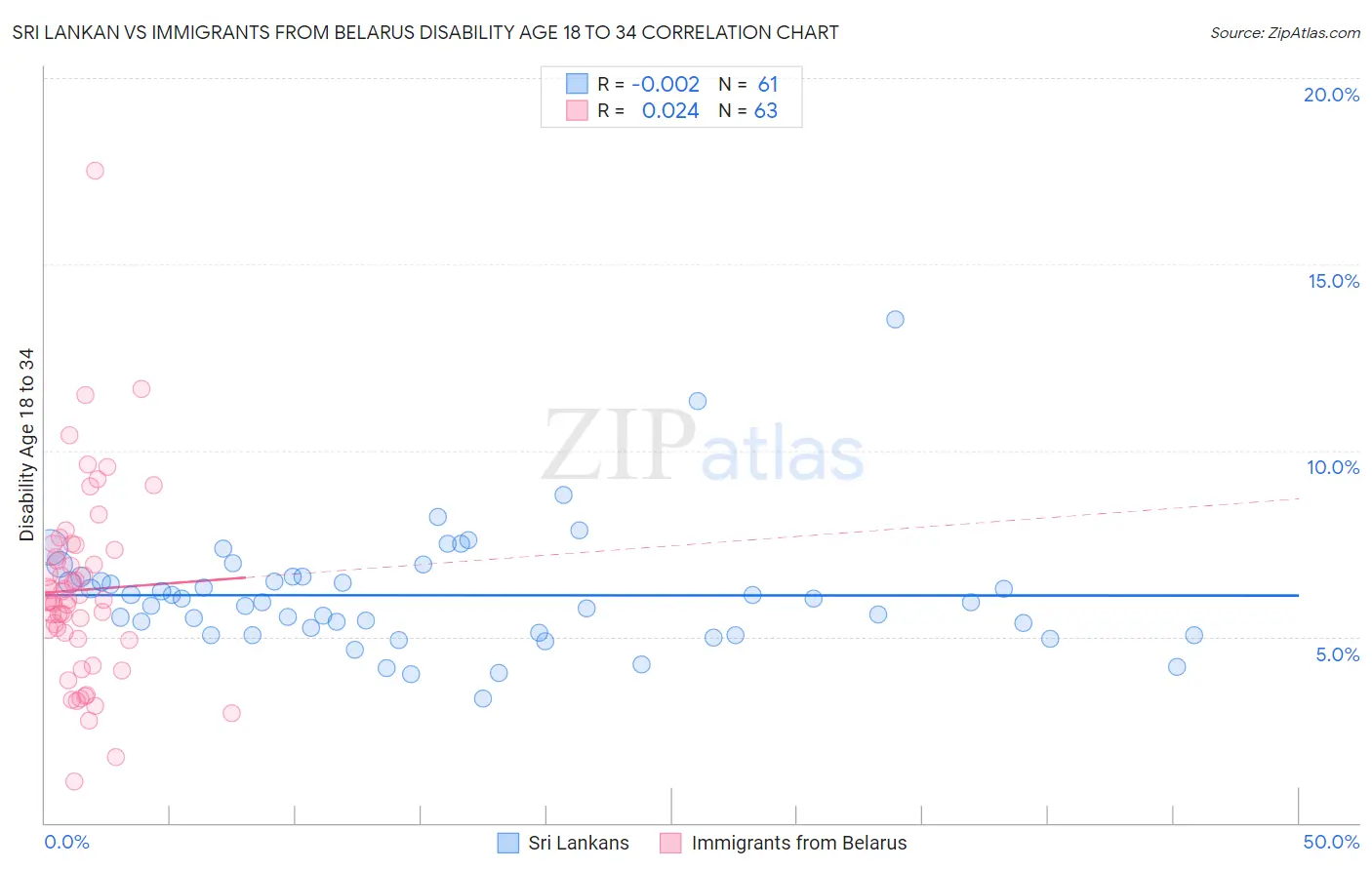 Sri Lankan vs Immigrants from Belarus Disability Age 18 to 34