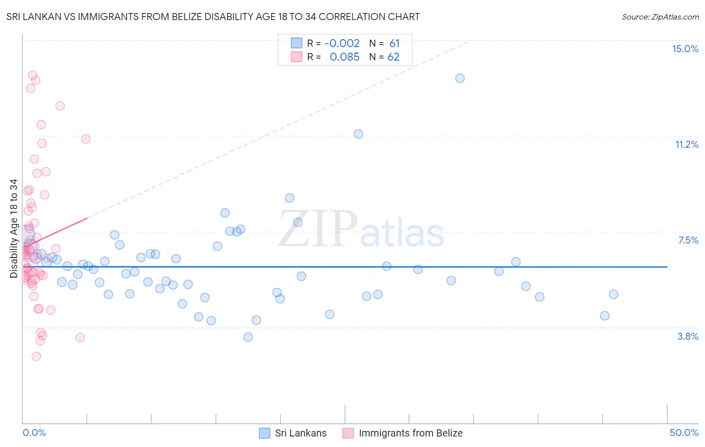 Sri Lankan vs Immigrants from Belize Disability Age 18 to 34