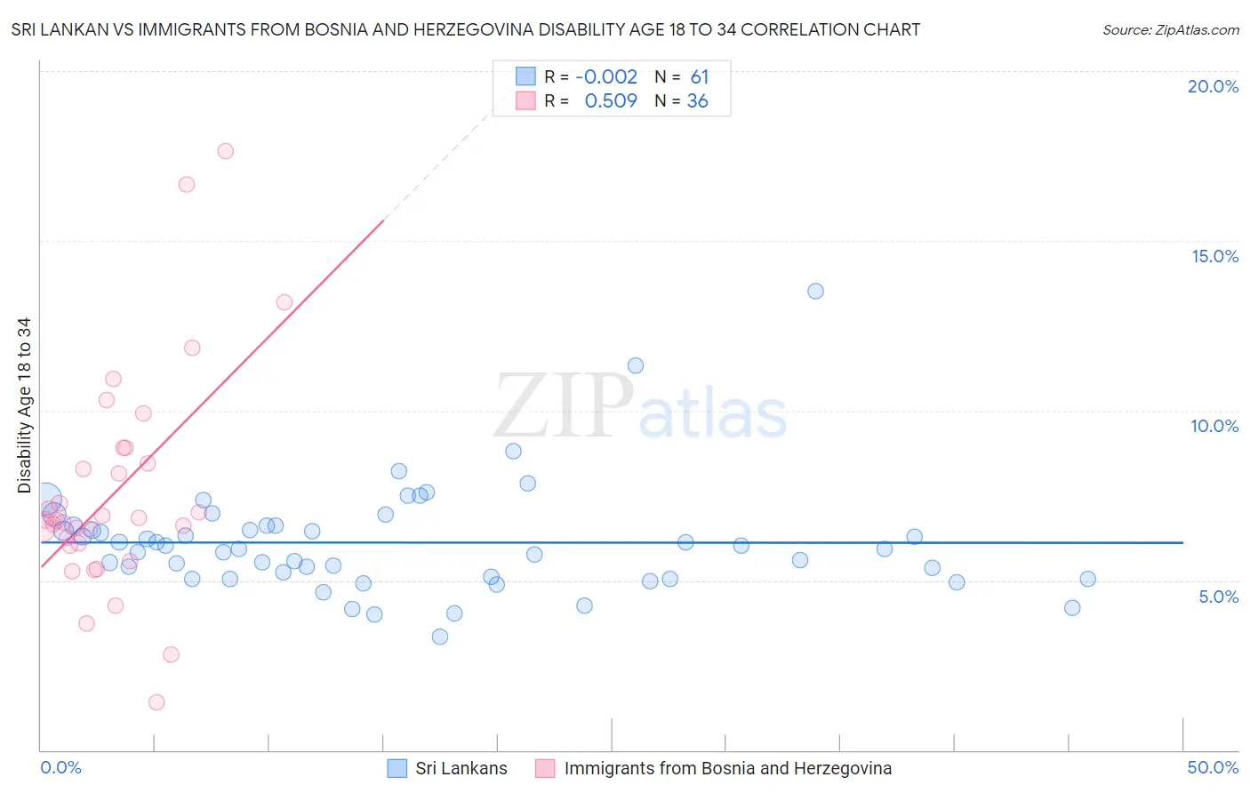 Sri Lankan vs Immigrants from Bosnia and Herzegovina Disability Age 18 to 34