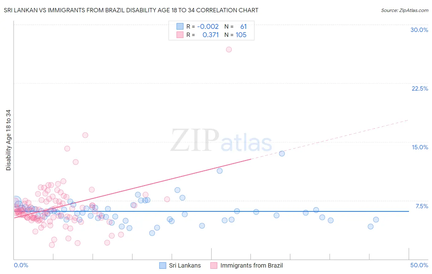 Sri Lankan vs Immigrants from Brazil Disability Age 18 to 34