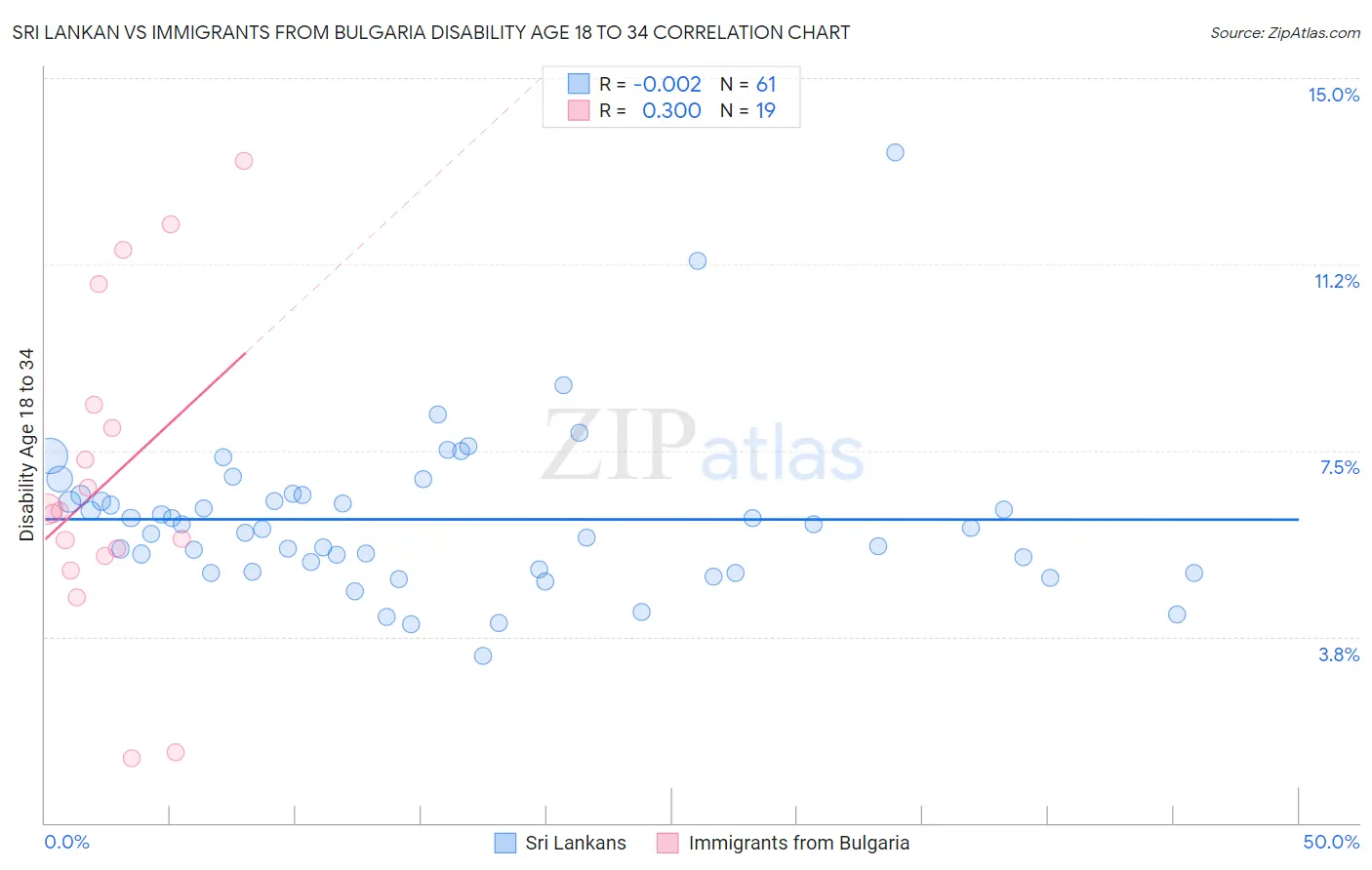 Sri Lankan vs Immigrants from Bulgaria Disability Age 18 to 34