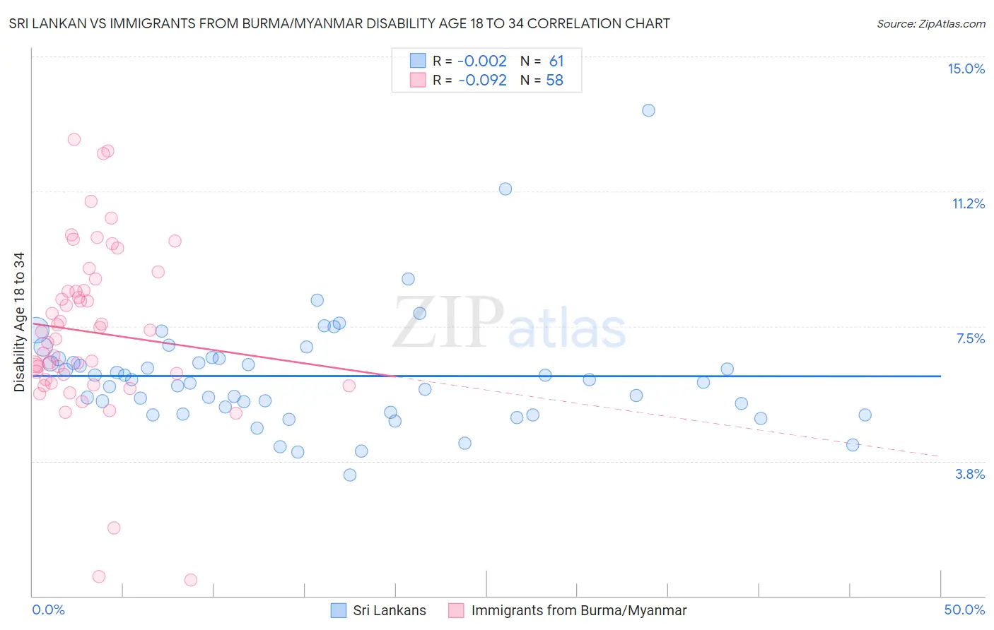 Sri Lankan vs Immigrants from Burma/Myanmar Disability Age 18 to 34