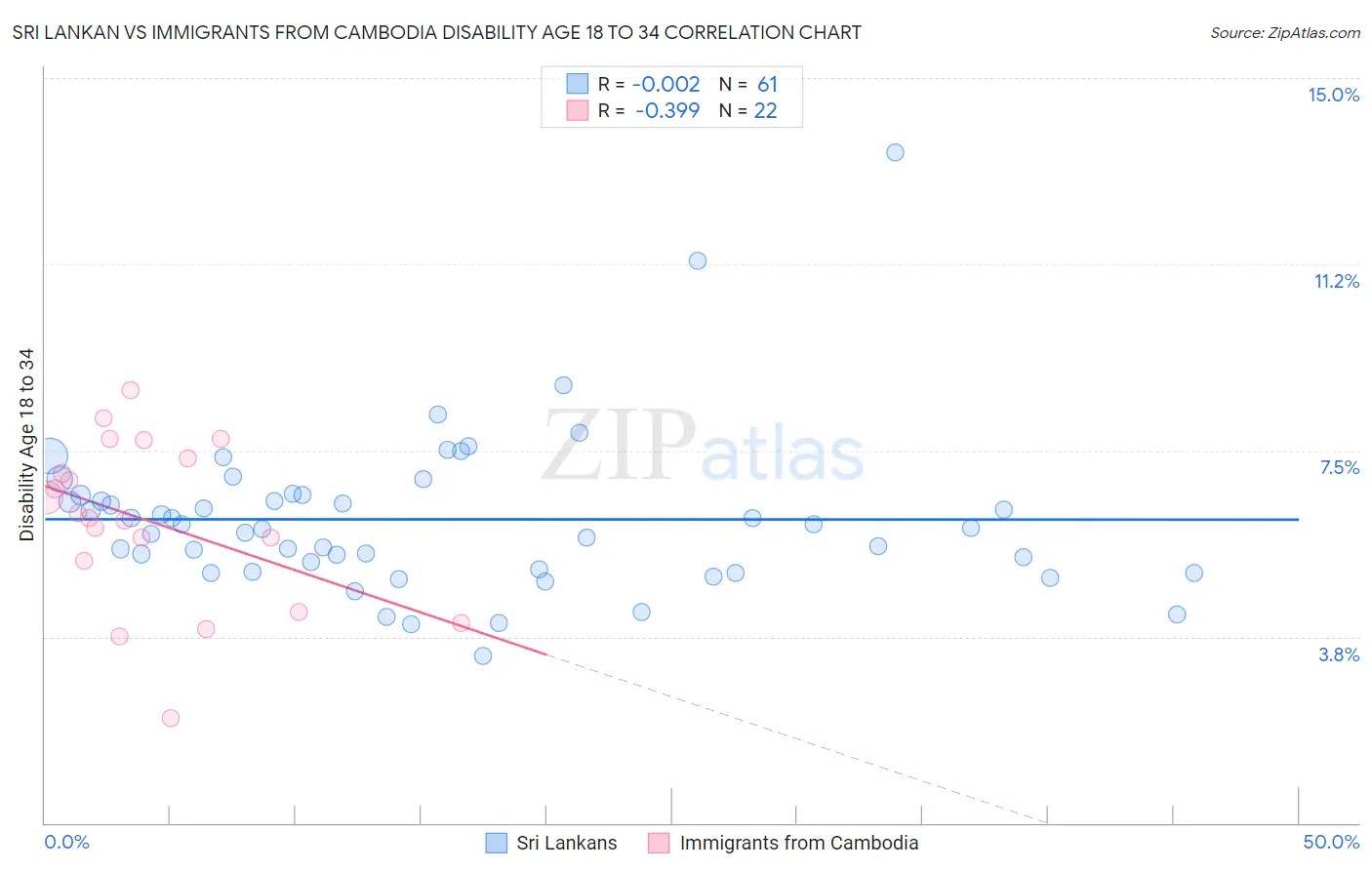 Sri Lankan vs Immigrants from Cambodia Disability Age 18 to 34