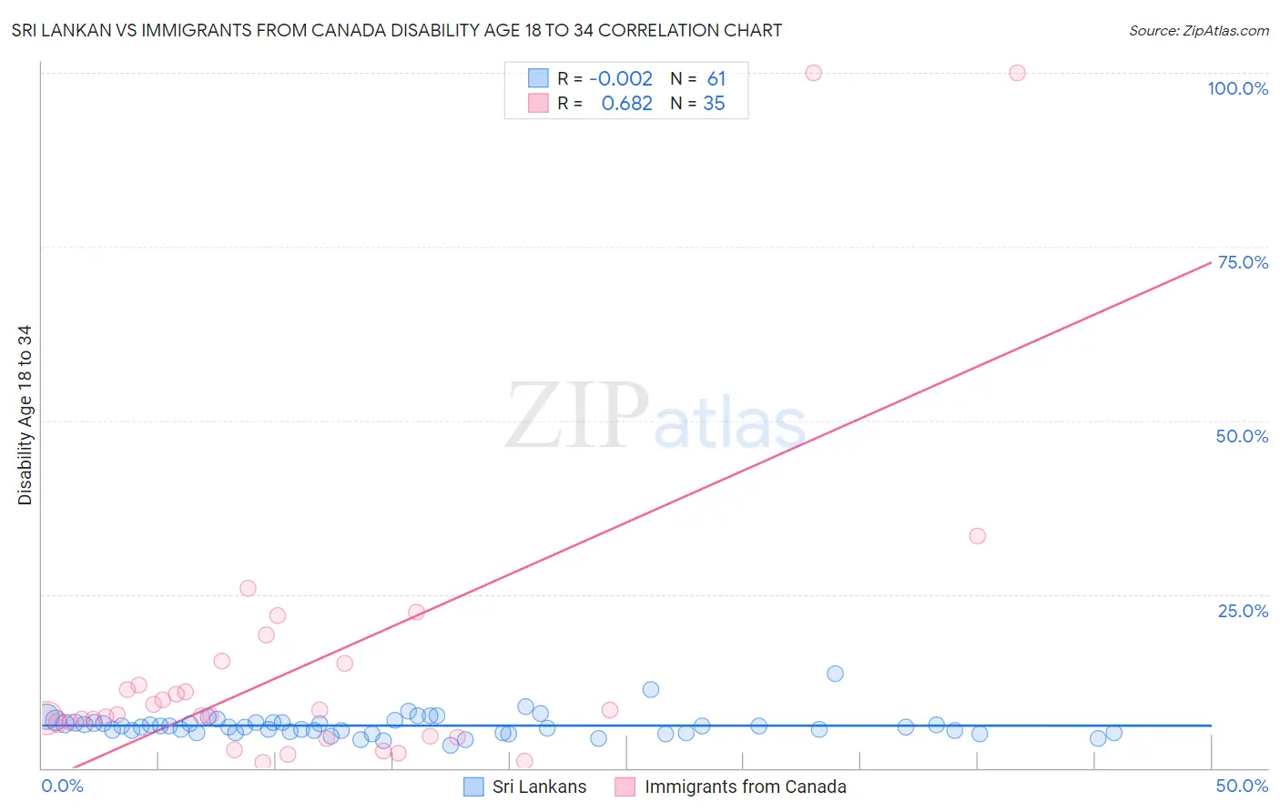 Sri Lankan vs Immigrants from Canada Disability Age 18 to 34