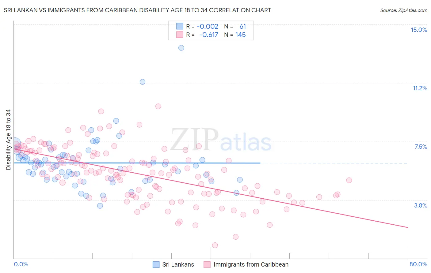 Sri Lankan vs Immigrants from Caribbean Disability Age 18 to 34
