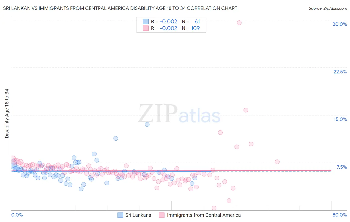 Sri Lankan vs Immigrants from Central America Disability Age 18 to 34