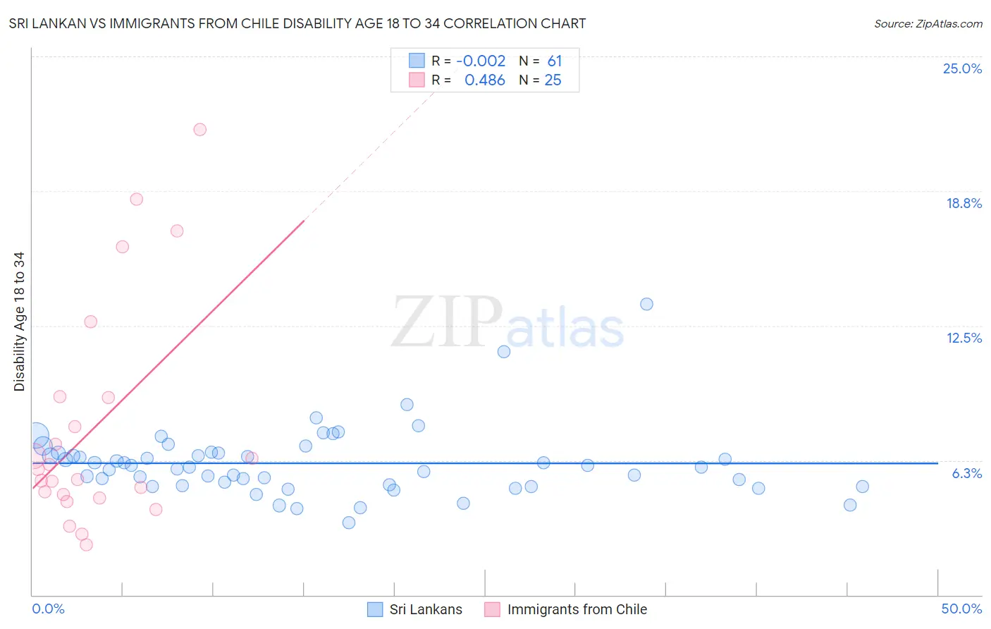 Sri Lankan vs Immigrants from Chile Disability Age 18 to 34