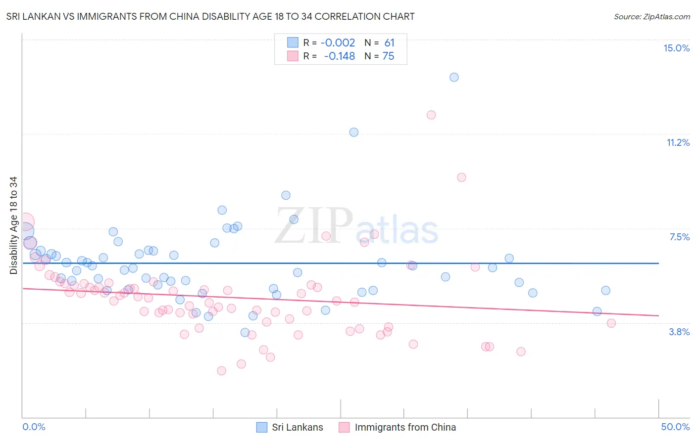 Sri Lankan vs Immigrants from China Disability Age 18 to 34