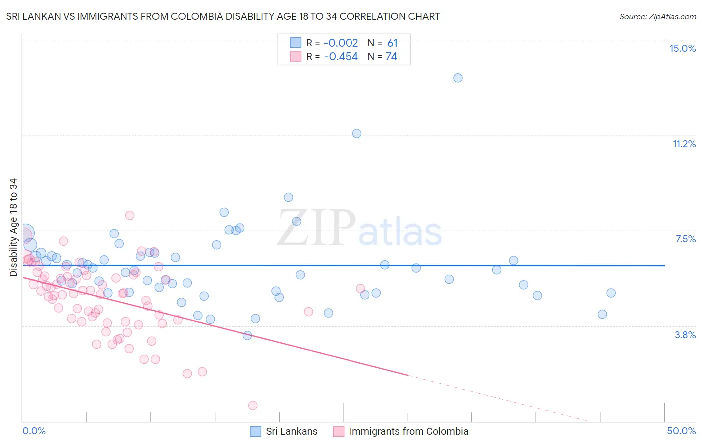 Sri Lankan vs Immigrants from Colombia Disability Age 18 to 34