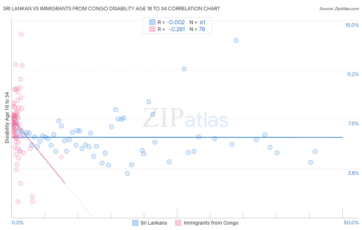 Sri Lankan vs Immigrants from Congo Disability Age 18 to 34