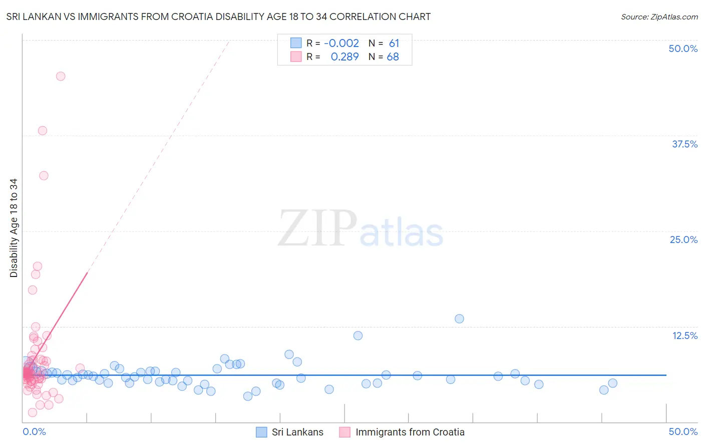 Sri Lankan vs Immigrants from Croatia Disability Age 18 to 34