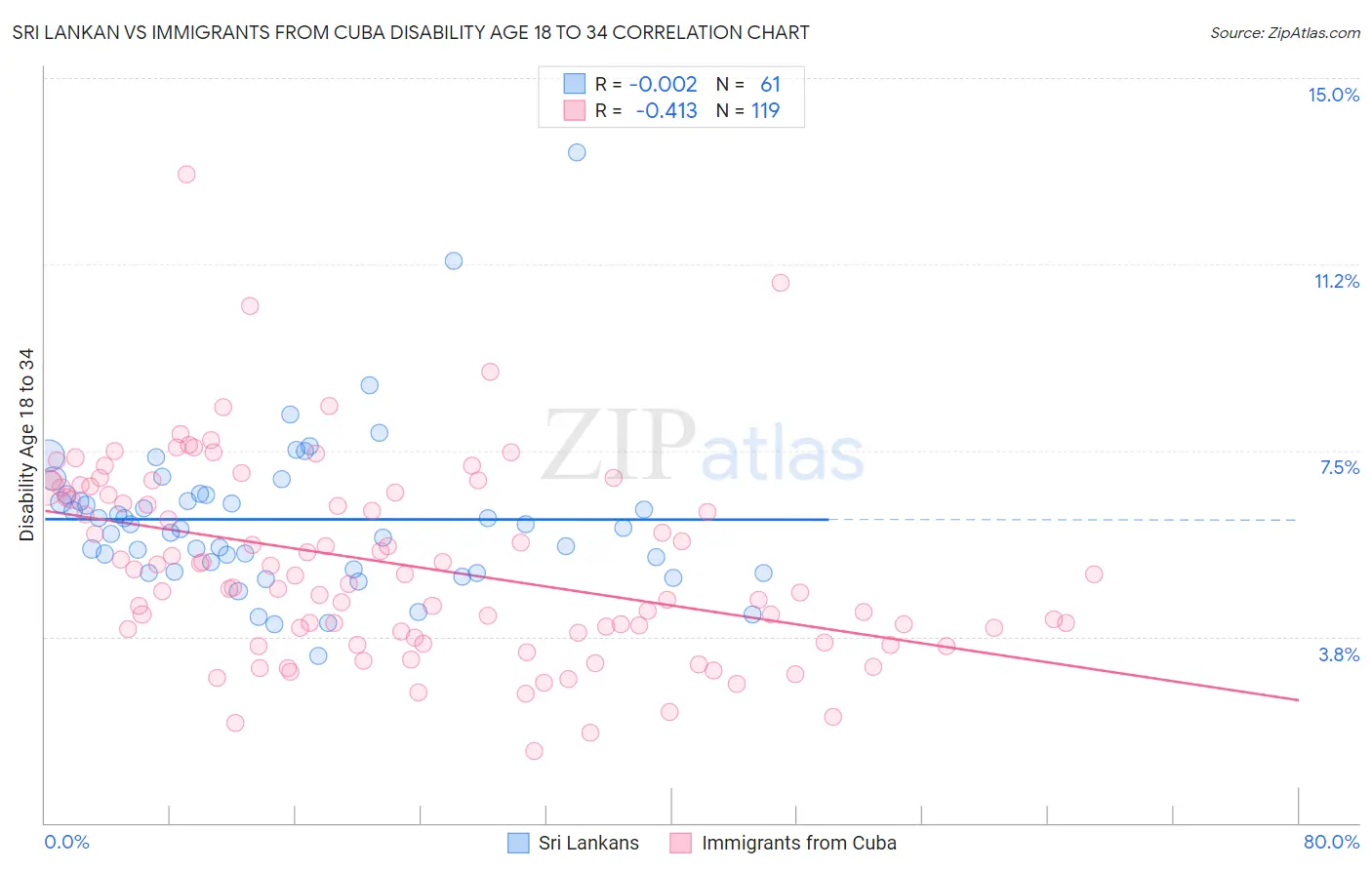 Sri Lankan vs Immigrants from Cuba Disability Age 18 to 34