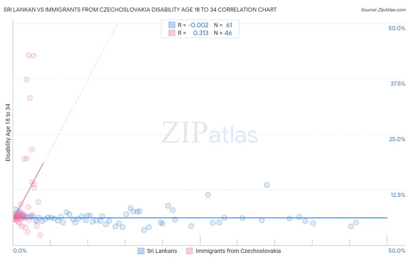 Sri Lankan vs Immigrants from Czechoslovakia Disability Age 18 to 34