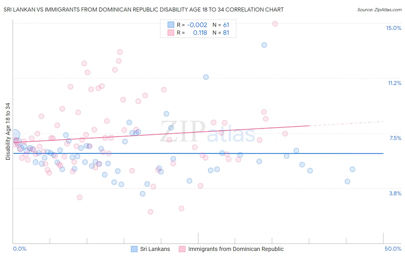 Sri Lankan vs Immigrants from Dominican Republic Disability Age 18 to 34