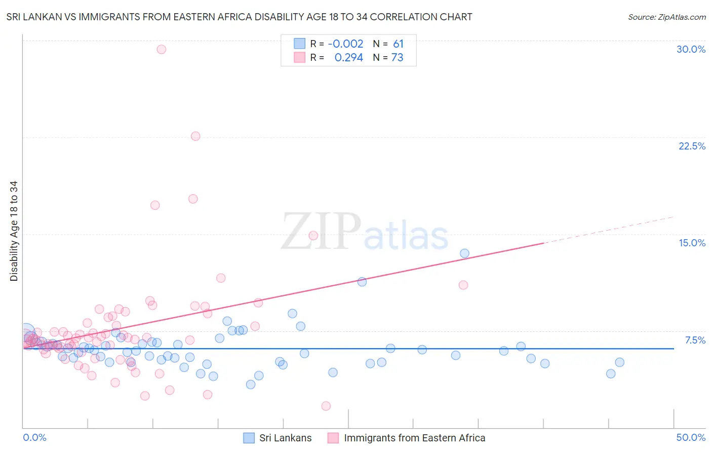 Sri Lankan vs Immigrants from Eastern Africa Disability Age 18 to 34