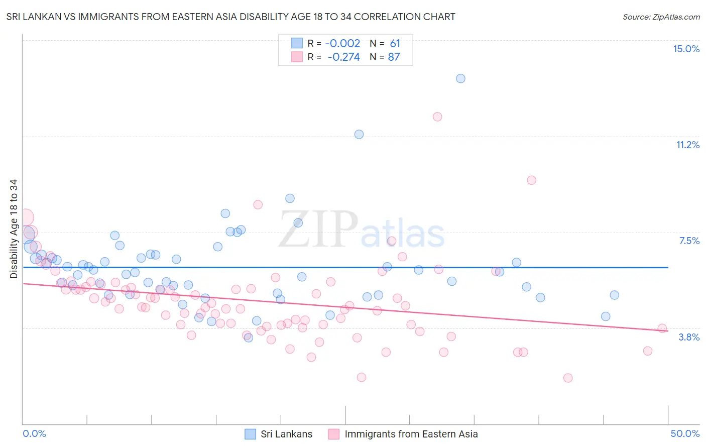 Sri Lankan vs Immigrants from Eastern Asia Disability Age 18 to 34