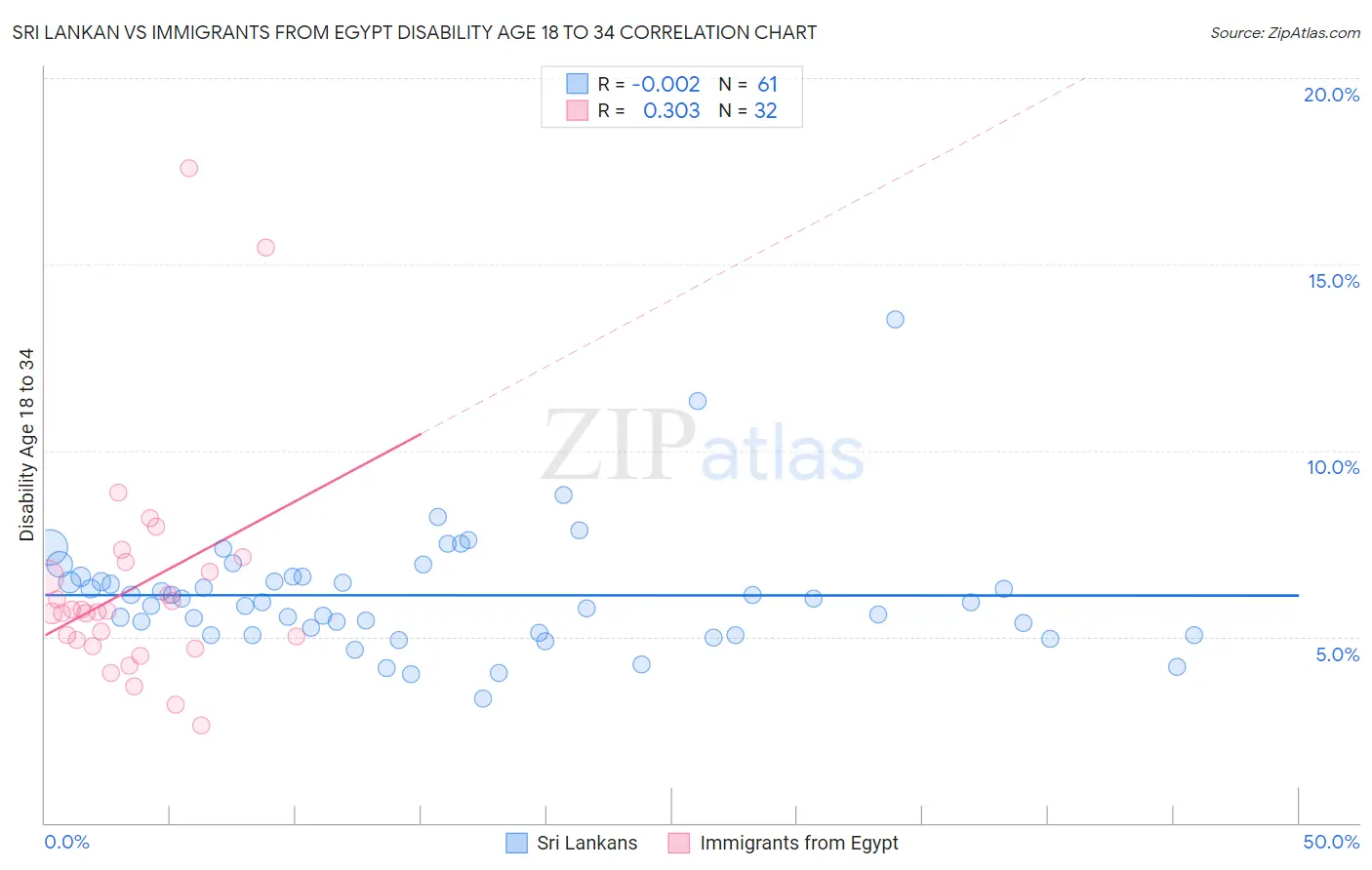 Sri Lankan vs Immigrants from Egypt Disability Age 18 to 34