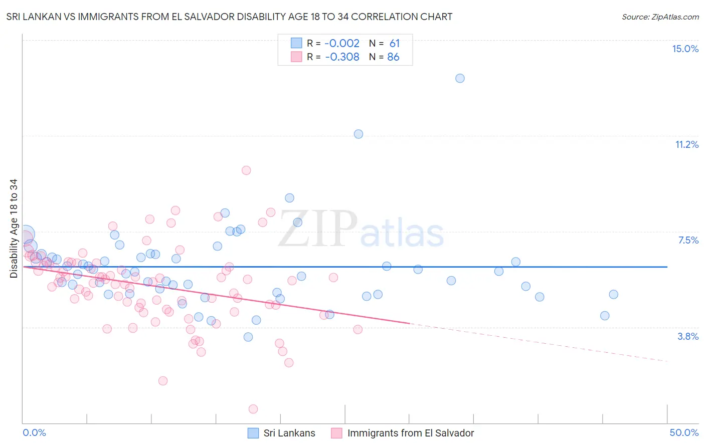 Sri Lankan vs Immigrants from El Salvador Disability Age 18 to 34