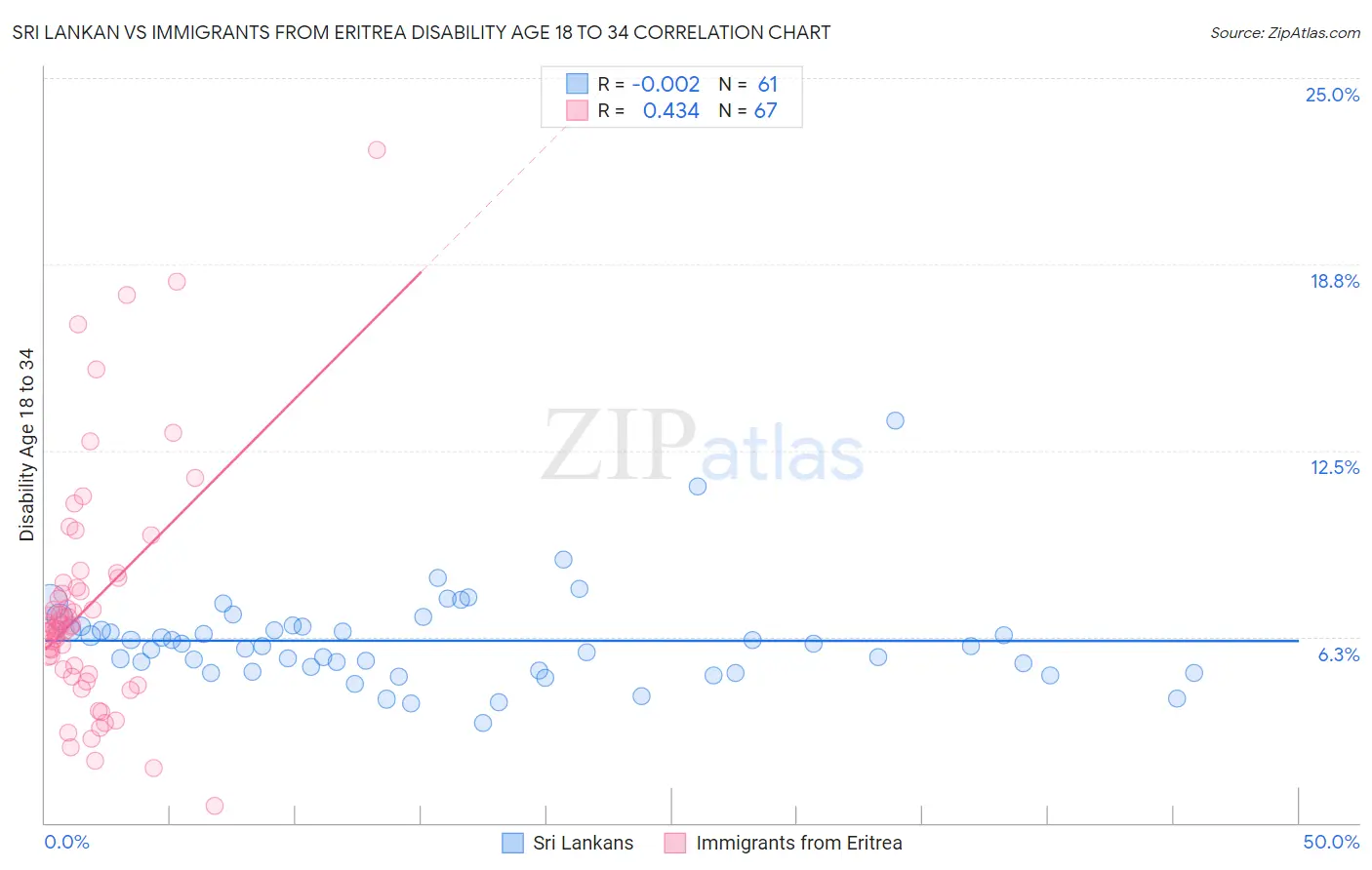 Sri Lankan vs Immigrants from Eritrea Disability Age 18 to 34
