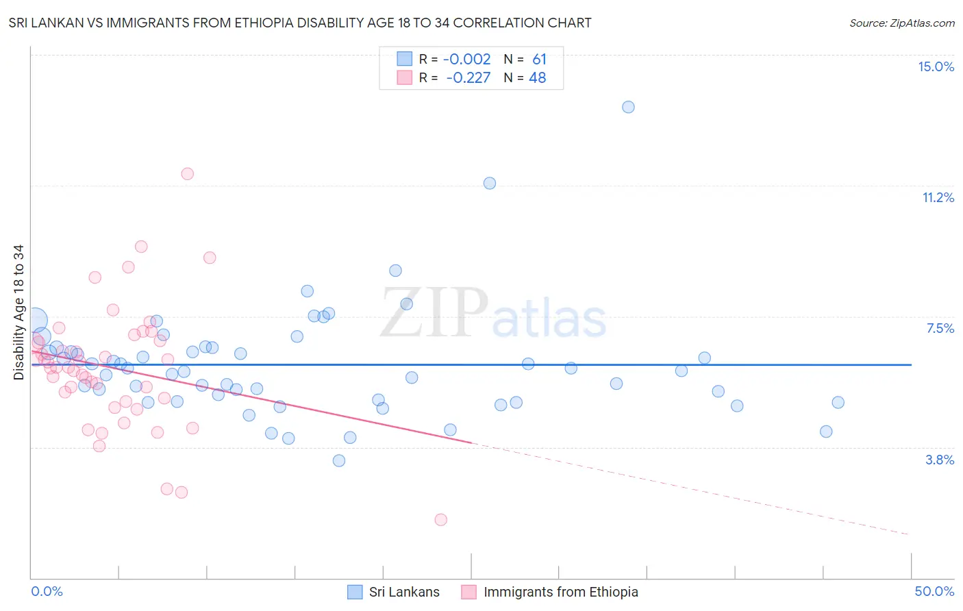 Sri Lankan vs Immigrants from Ethiopia Disability Age 18 to 34